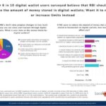 Over-6-in-10-digital-wallet-users-surveyed-believe-that-RBI-shouldnt-reduce-the-amount-of-money-stored-in-digital-wallets-Want-it-to-retain-or-increase-limits-instead-696×439